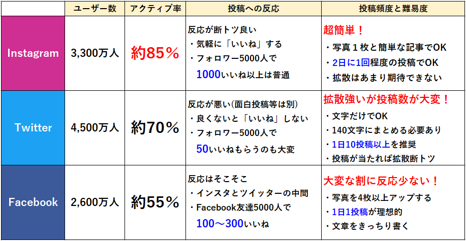 売り出し SNS活用→集客のオキテ : Facebook Twitter LINE@ ブ… econet.bi